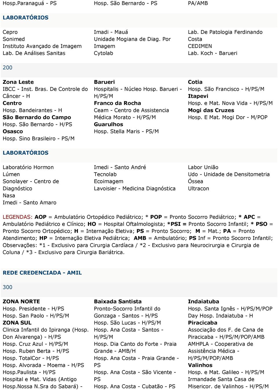 São Bernardo - Osasco Hosp. Sino Brasileiro - PS/M Barueri Hospitalis - Núcleo Hosp. Barueri - Franco da Rocha Ceam - Centro de Assistencia Médica Morato - Guarulhos Hosp.