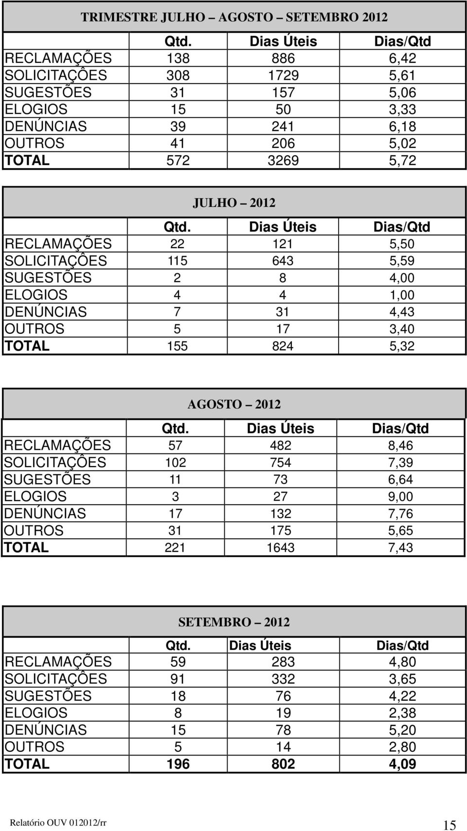 Dias Úteis Dias/Qtd RECLAMAÇÕES 22 121 5,50 SOLICITAÇÔES 115 643 5,59 SUGESTÕES 2 8 4,00 ELOGIOS 4 4 1,00 DENÚNCIAS 7 31 4,43 OUTROS 5 17 3,40 TOTAL 155 824 5,32 AGOSTO 2012 Qtd.