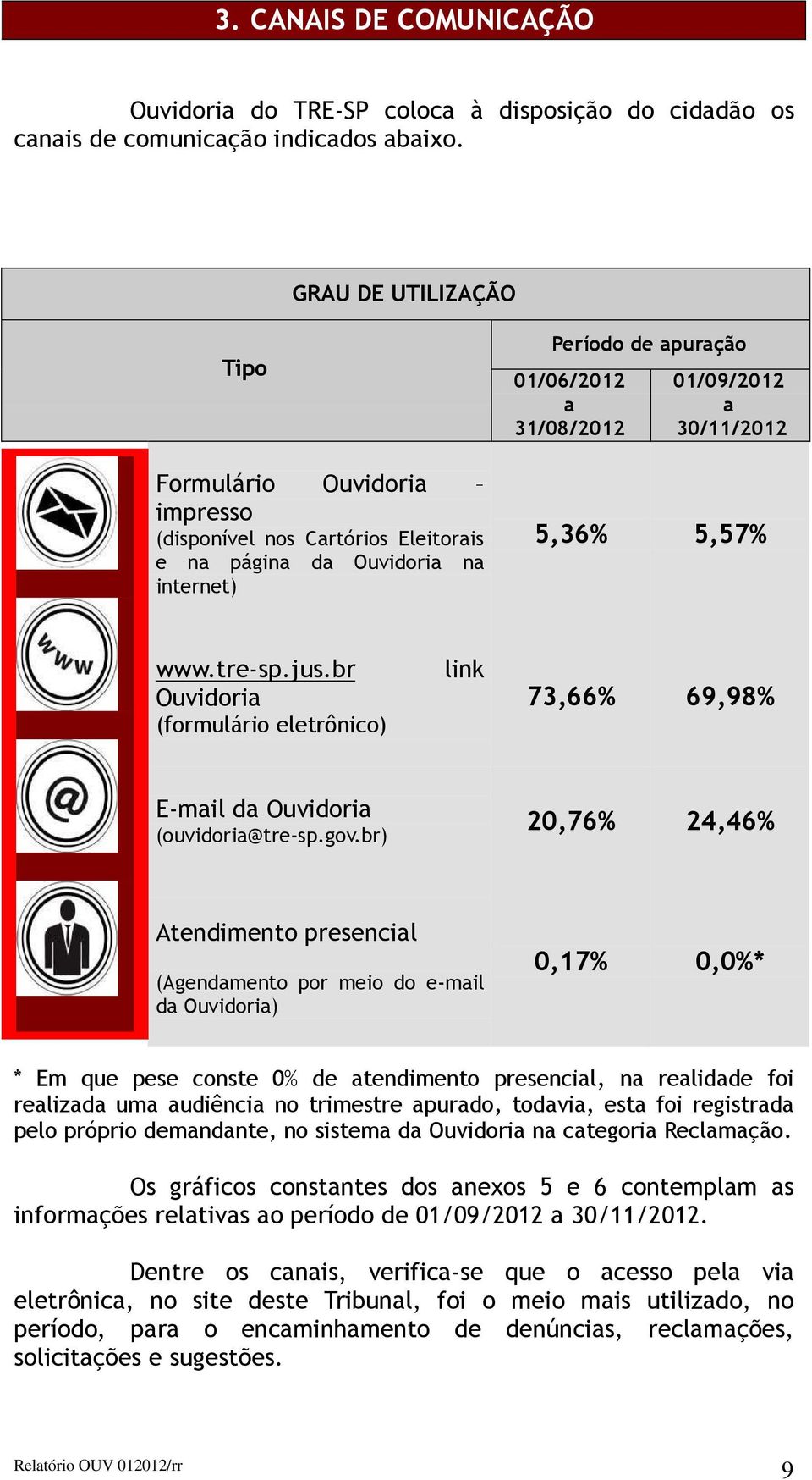 5,36% 5,57% www.tre-sp.jus.br Ouvidoria (formulário eletrônico) link 73,66% 69,98% E-mail da Ouvidoria (ouvidoria@tre-sp.gov.