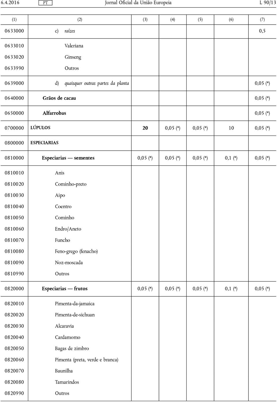 Cominho-preto 0810030 Aipo 0810040 Coentro 0810050 Cominho 0810060 Endro/Aneto 0810070 Funcho 0810080 Feno-grego (fenacho) 0810090 Noz-moscada 0810990 Outros 0820000 Especiarias frutos 0,05 (*) 0,05