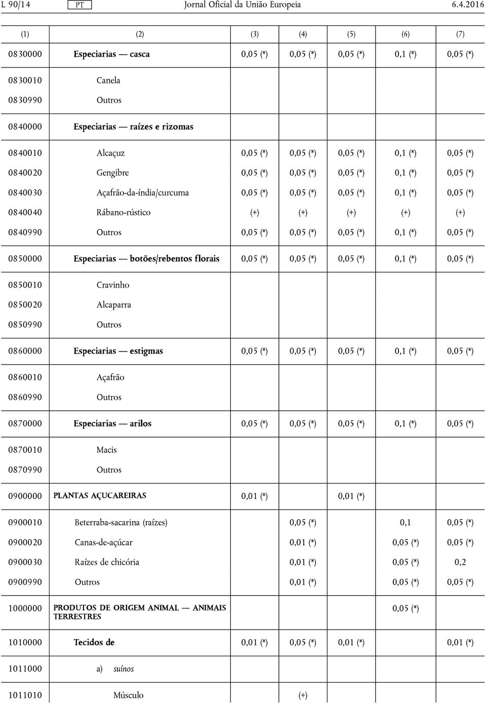 0,05 (*) 0,05 (*) 0,1 (*) 0,05 (*) 0840020 Gengibre 0,05 (*) 0,05 (*) 0,05 (*) 0,1 (*) 0,05 (*) 0840030 Açafrão-da-índia/curcuma 0,05 (*) 0,05 (*) 0,05 (*) 0,1 (*) 0,05 (*) 0840040 Rábano-rústico (+)