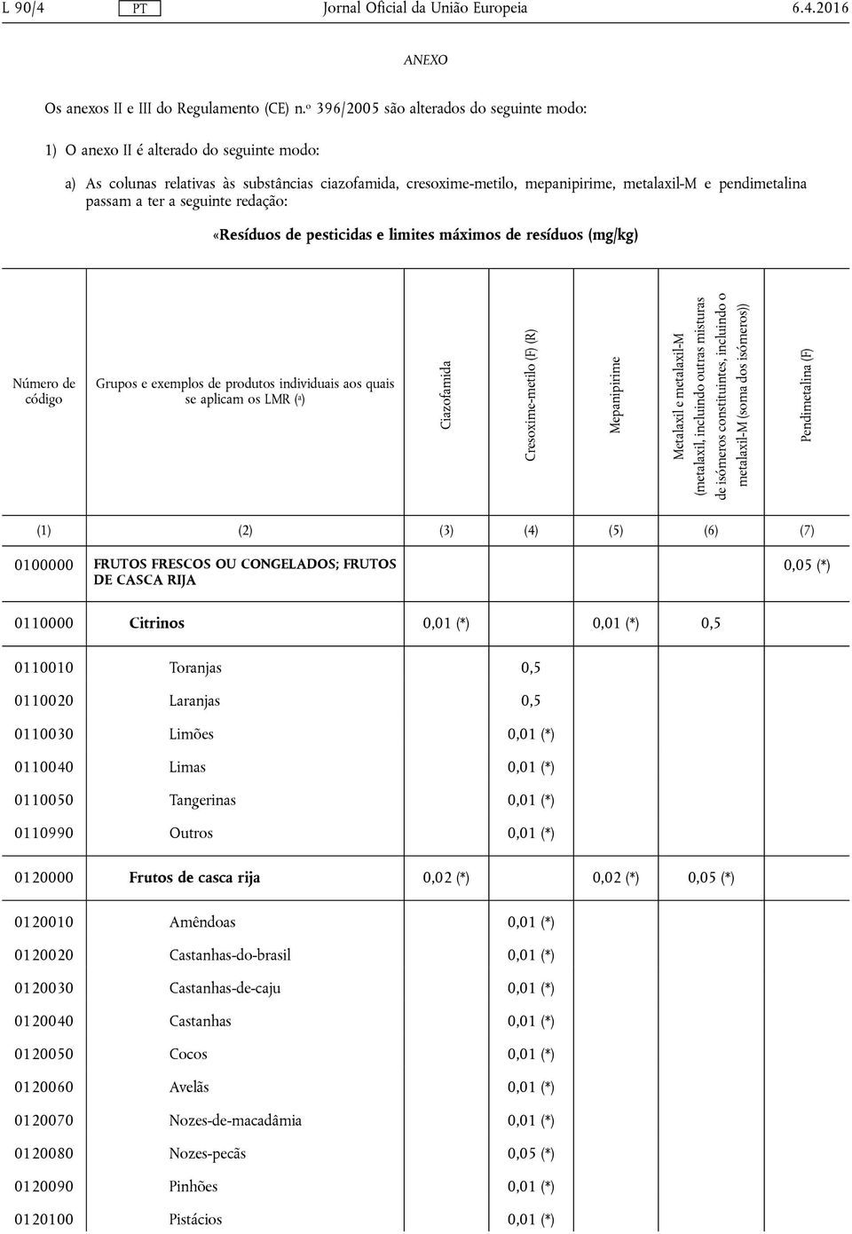 passam a ter a seguinte redação: «Resíduos de pesticidas e limites máximos de resíduos (mg/kg) Número de código Grupos e exemplos de produtos individuais aos quais se aplicam os LMR ( a ) Ciazofamida