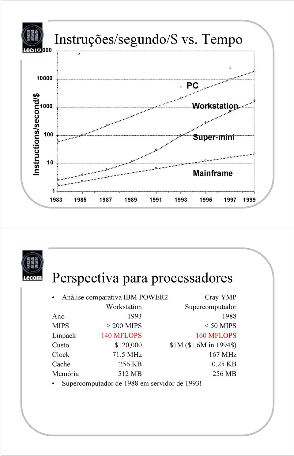 1997 1999 Perspectiva para processadores Análise comparativa IBM POWER2 Cray YMP Workstation Supercomputador Ano 1993