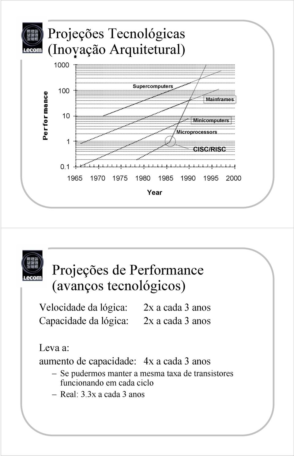1 1965 1970 1975 1980 1985 1990 1995 2000 Year Projeções de Performance (avanços tecnológicos) Velocidade da