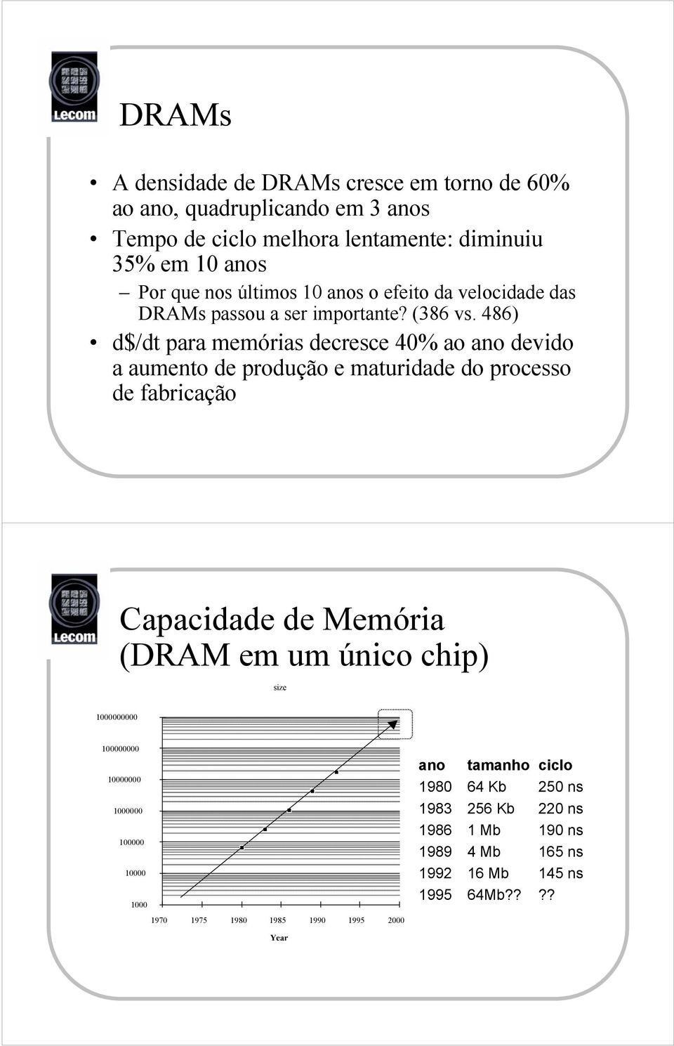 486) d$/dt para memórias decresce 40% ao ano devido a aumento de produção e maturidade do processo de fabricação Capacidade de Memória (DRAM em um único