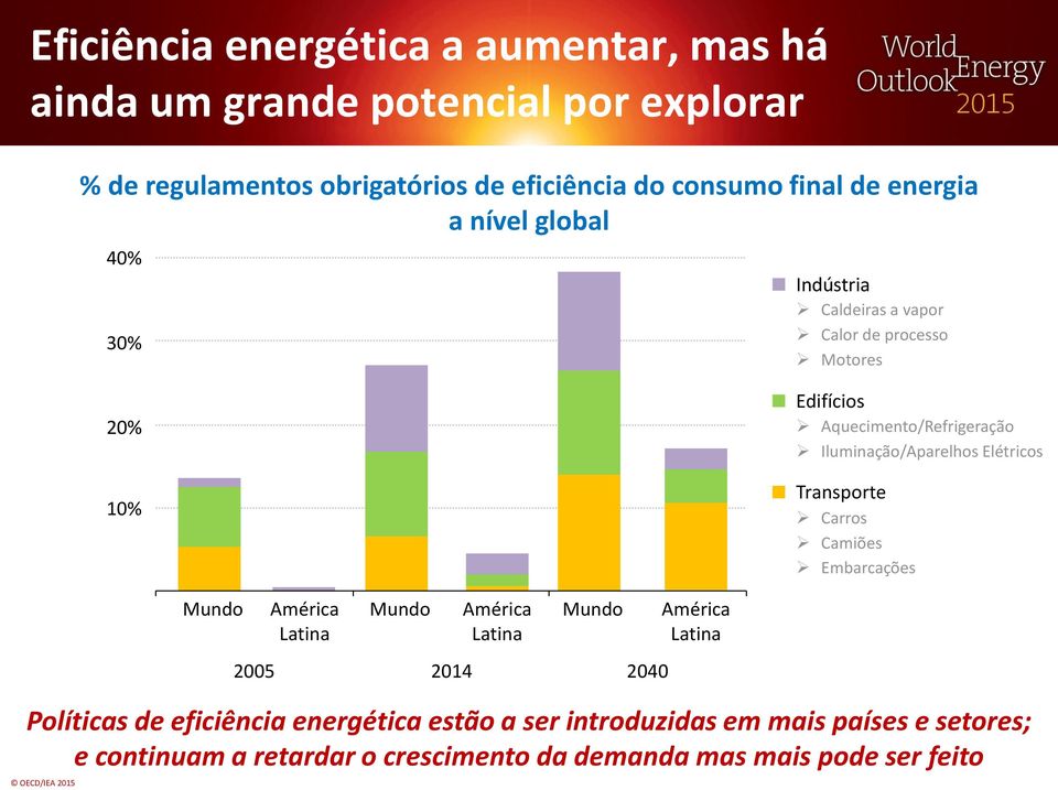 Elétricos 10% Transporte Carros Camiões Embarcações Políticas de eficiência energética estão a ser introduzidas em mais países e setores; e