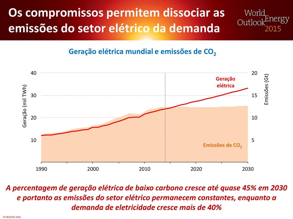 de CO 2 5 1990 2000 2010 2020 2030 A percentagem de geração elétrica de baixo carbono cresce até quase 45% em 2030 e