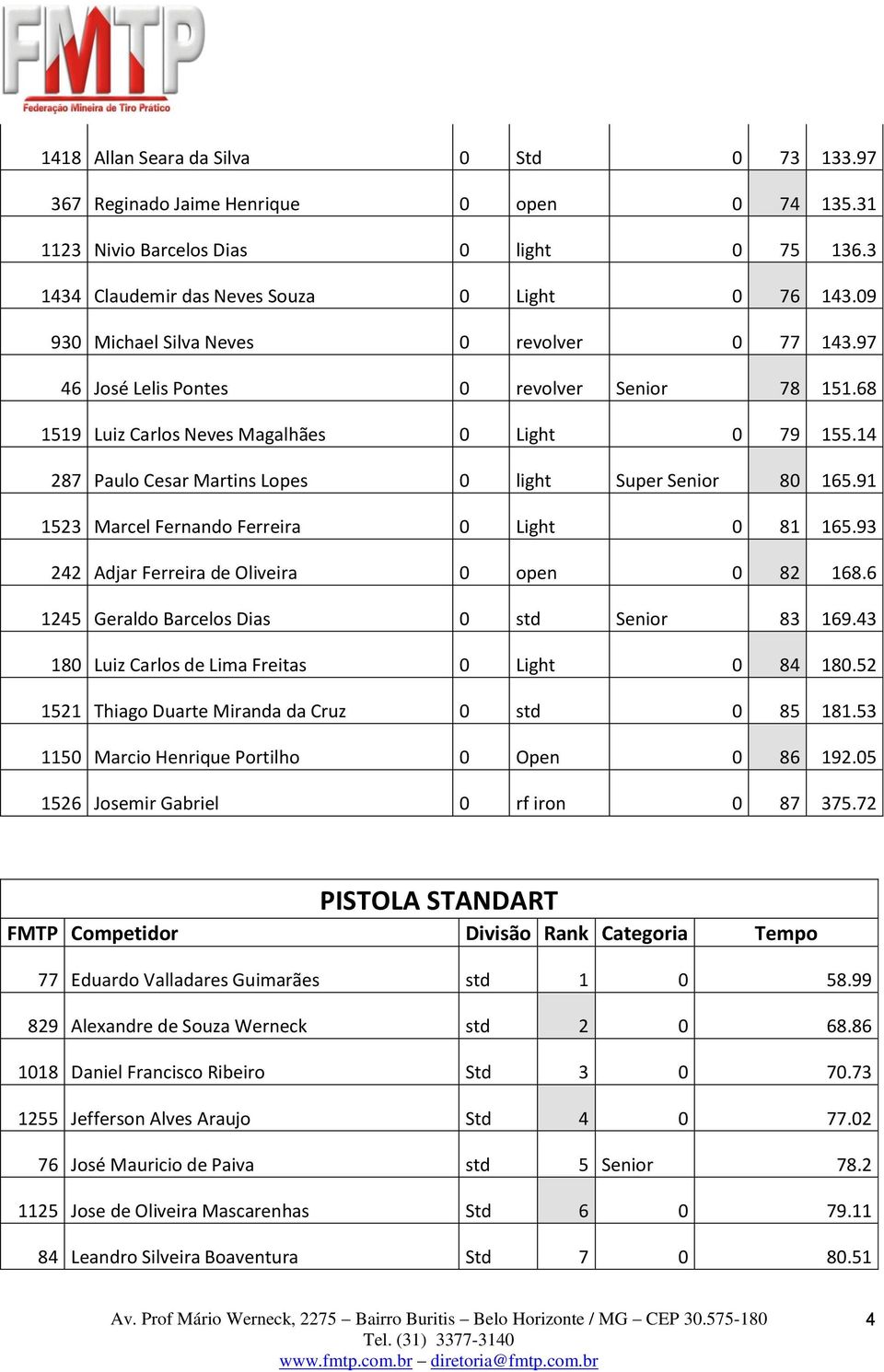 14 287 Paulo Cesar Martins Lopes 0 light Super Senior 80 165.91 1523 Marcel Fernando Ferreira 0 Light 0 81 165.93 242 Adjar Ferreira de Oliveira 0 open 0 82 168.