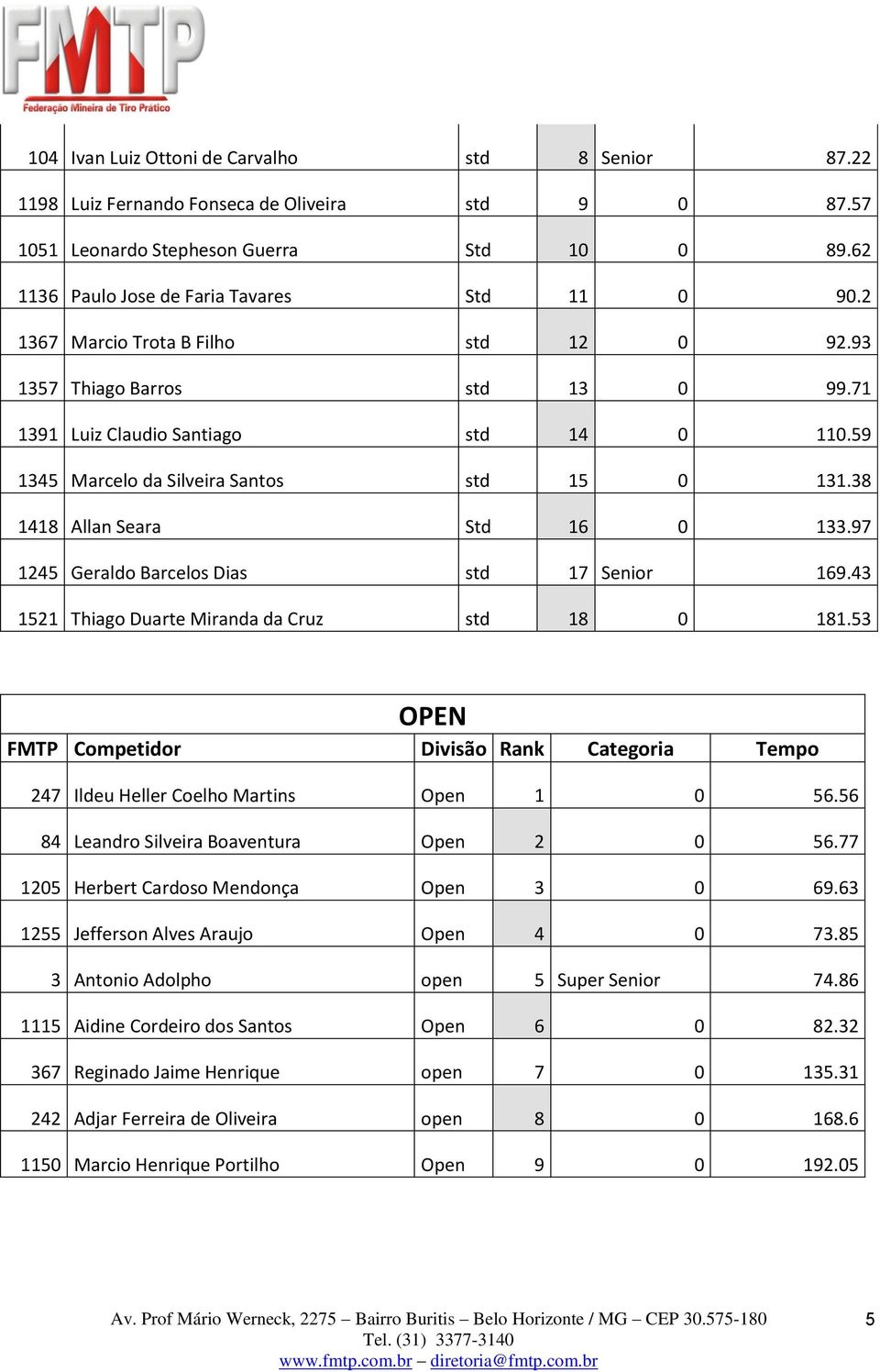 97 1245 Geraldo Barcelos Dias std 17 Senior 169.43 1521 Thiago Duarte Miranda da Cruz std 18 0 181.53 OPEN 247 Ildeu Heller Coelho Martins Open 1 0 56.56 84 Leandro Silveira Boaventura Open 2 0 56.