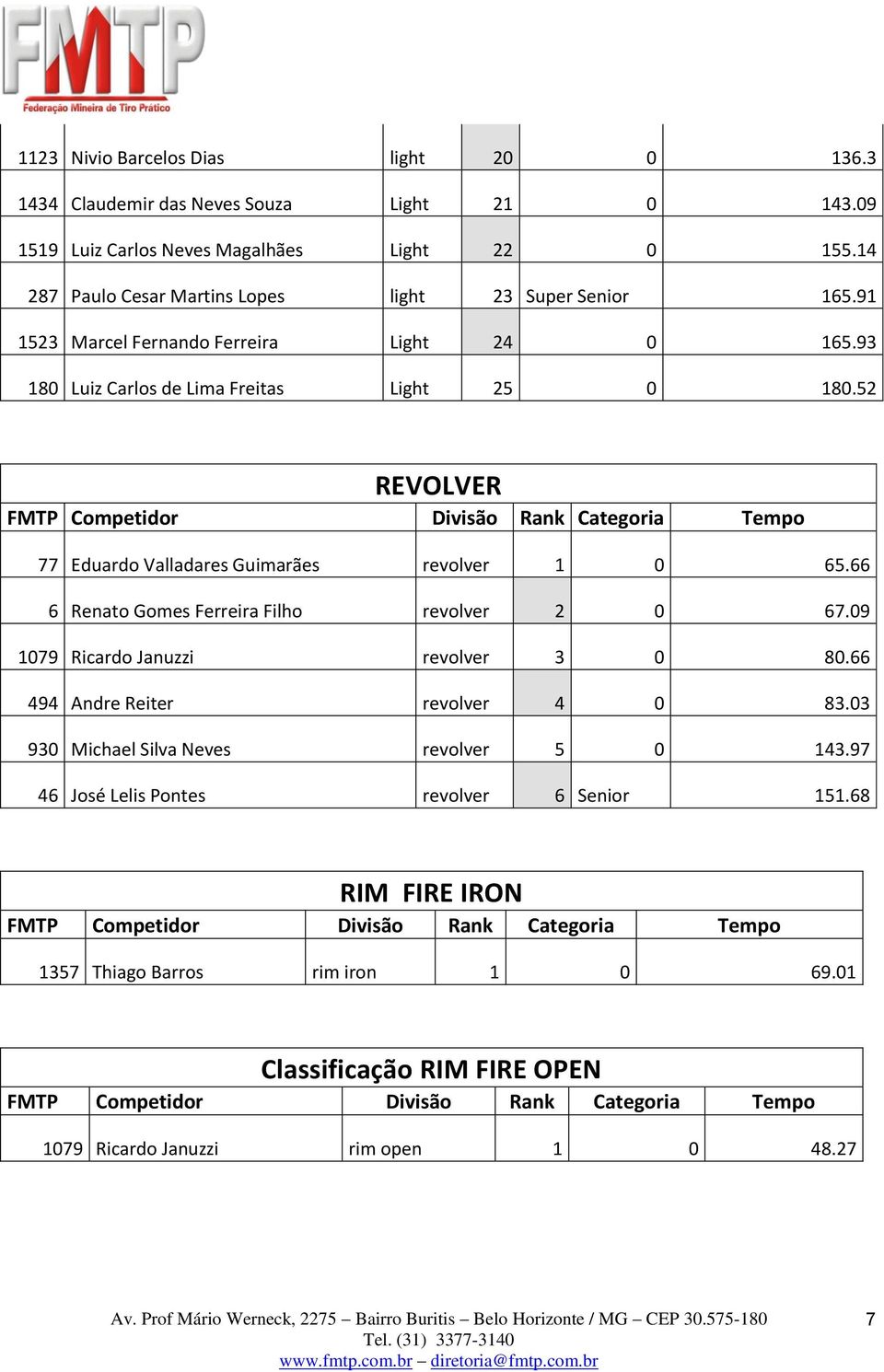 52 REVOLVER 77 Eduardo Valladares Guimarães revolver 1 0 65.66 6 Renato Gomes Ferreira Filho revolver 2 0 67.09 1079 Ricardo Januzzi revolver 3 0 80.