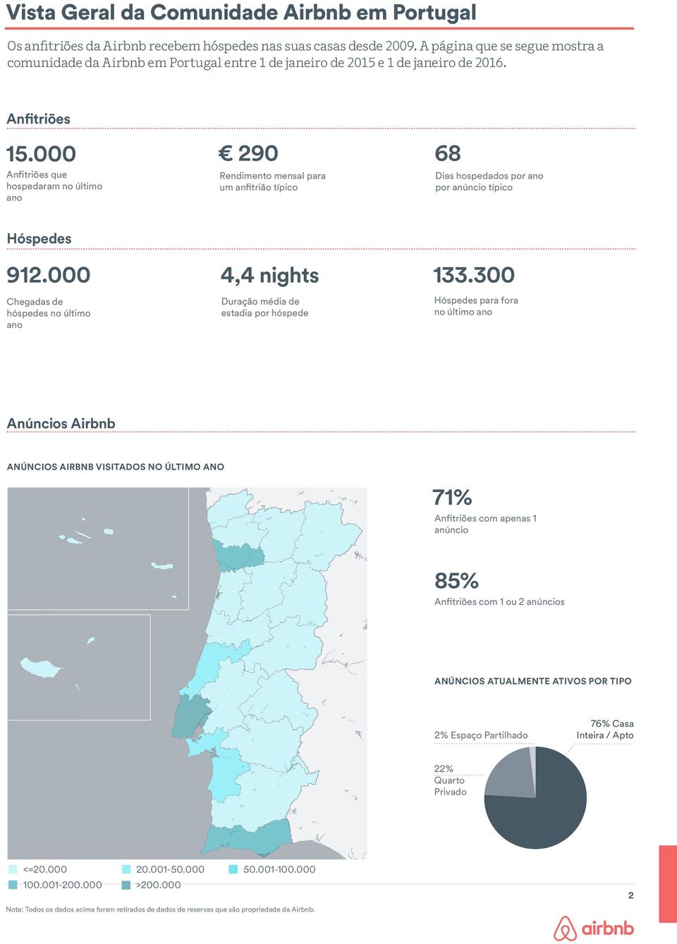 000 Anfitriões que hospedaram no último ano 290 68 Rendimento mensal para um anfitrião típico Dias hospedados por ano por anúncio típico Hóspedes 912.