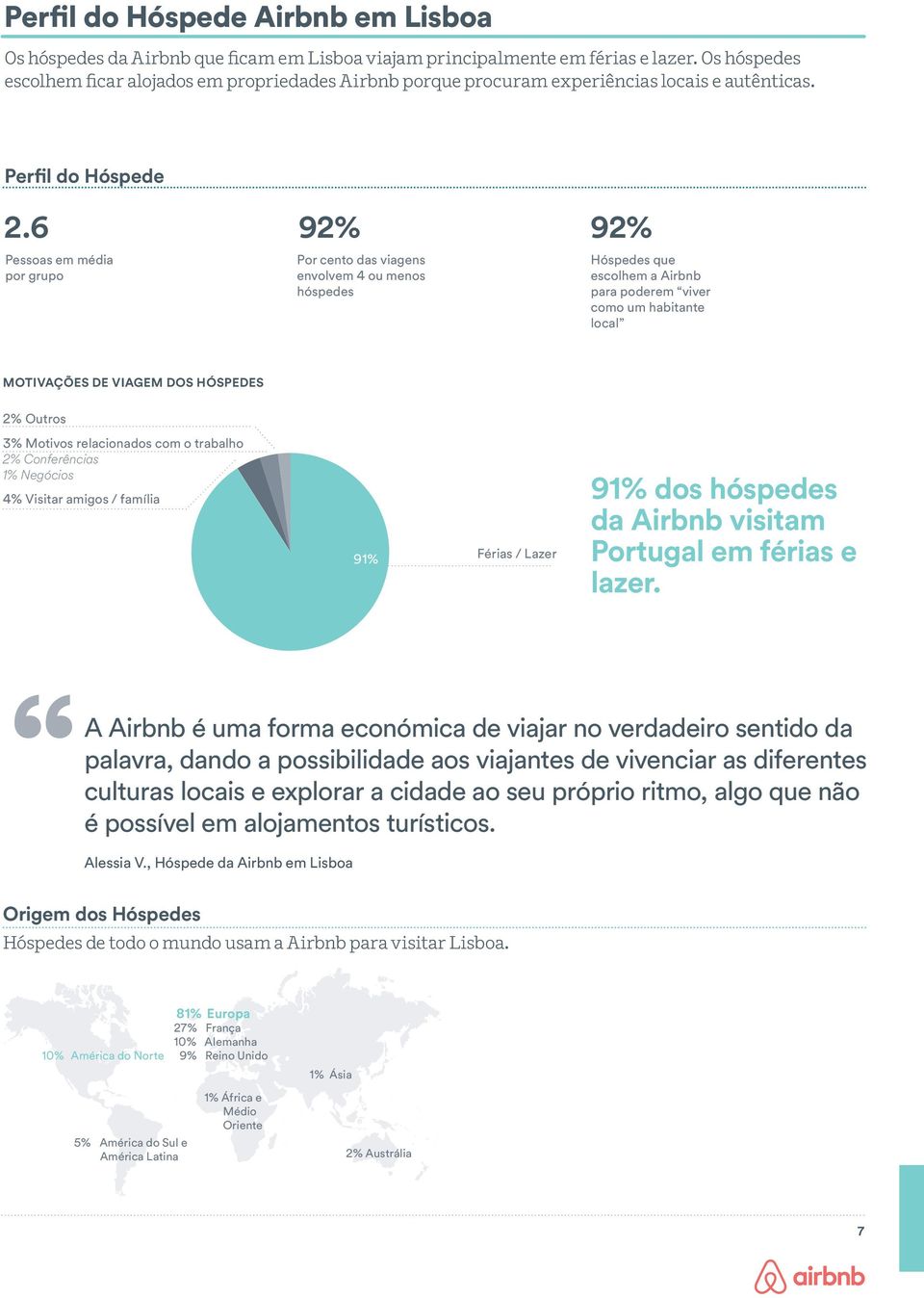 6 Pessoas em média por grupo 92% 92% Por cento das viagens envolvem 4 ou menos hóspedes Hóspedes que escolhem a Airbnb para poderem viver como um habitante local MOTIVAÇÕES DE VIAGEM DOS HÓSPEDES 2%