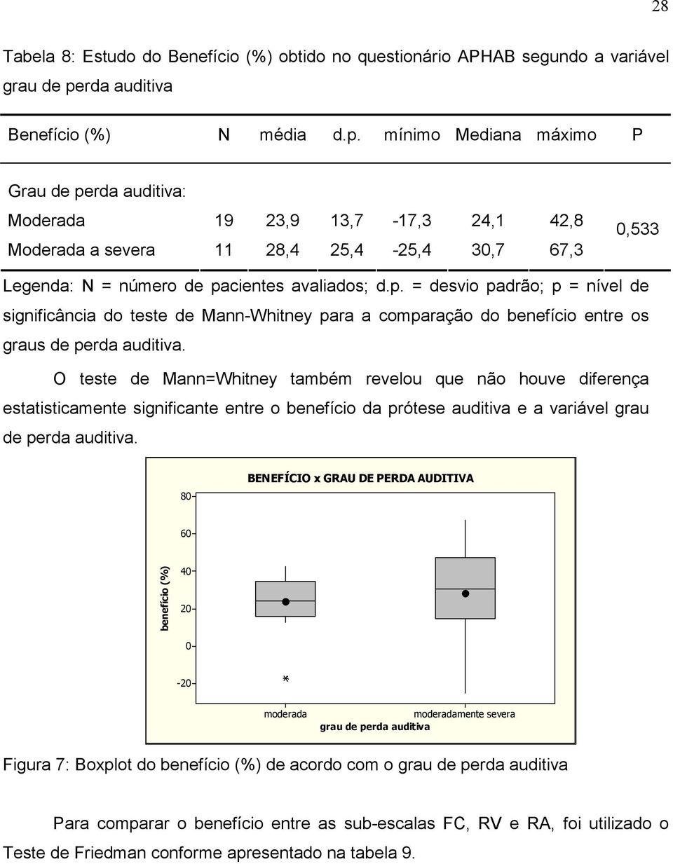 mínimo Mediana máximo P Grau de perda auditiva: Moderada 19 23,9 13,7-17,3 24,1 42,8 Moderada a severa 11 28,4 25,4-25,4 30,7 67,3 0,533 Legenda: N = número de pacientes avaliados; d.p. = desvio padrão; p = nível de significância do teste de Mann-Whitney para a comparação do benefício entre os graus de perda auditiva.