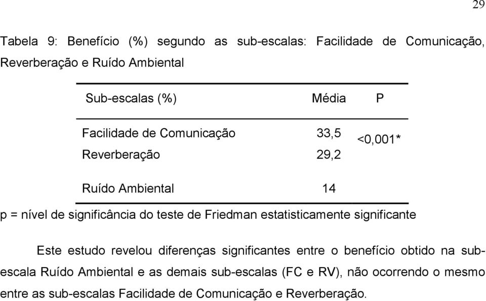 Friedman estatisticamente significante Este estudo revelou diferenças significantes entre o benefício obtido na subescala