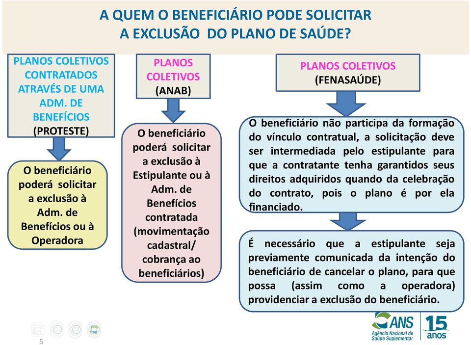 de Benefícios contratada (movimentação cadastral/ cobrança ao beneficiários) PLANOS COLETIVOS (FENASAÚDE) O beneficiário não participa da formação do vínculo contratual, a solicitação deve ser