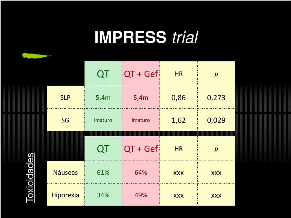 0,029 Toxicidades QT QT + Gef HR p