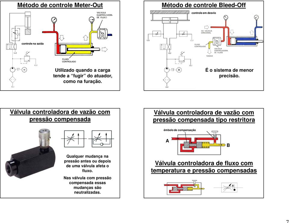 Válvula controladora de vazão com pressão compensada Válvula controladora de vazão com pressão compensada tipo restritora êmbolo de