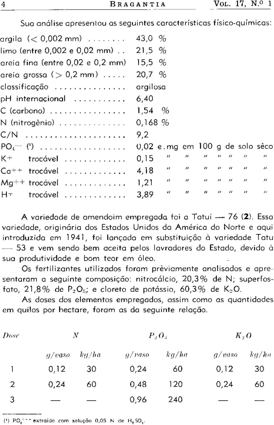 mg em 100 g de solo seco K+ trocável 0,15 " " " " " " Ca++ trocável 4,18 " " " " " " Mg++ trocável... 1,21 H+ trocável 3,89 " " " " " " A variedade de amendoim empregada foi a Tatuí 76 (2).