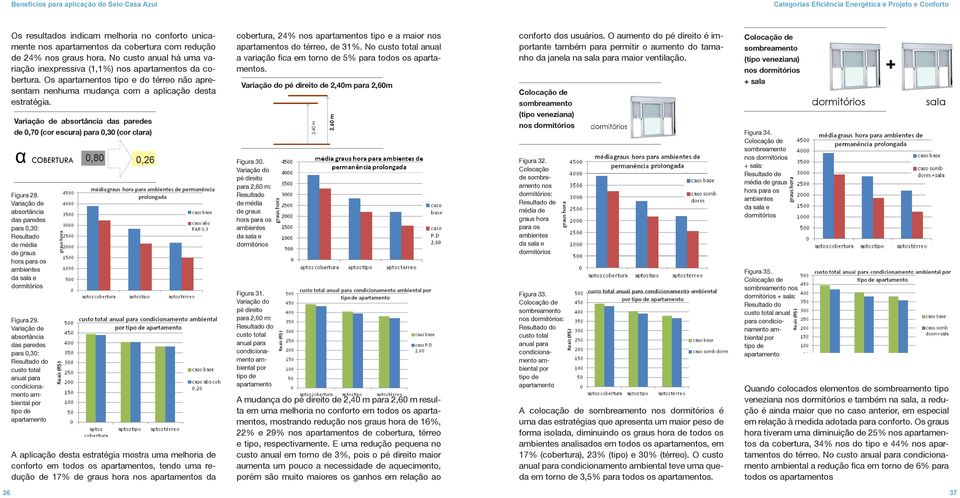 Variação de absortância das paredes para 0,30: Resultado de média de graus hora para os ambientes da sala e dormitórios Figura 29.