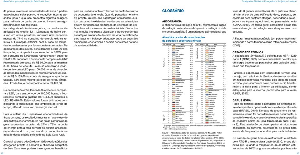 1 - Lâmpadas de baixo consumo em áreas privativas, mostram uma economia mensal de 77% no consumo de energia elétrica relativo à iluminação artificial, com a troca de lâmpadas incandescentes por