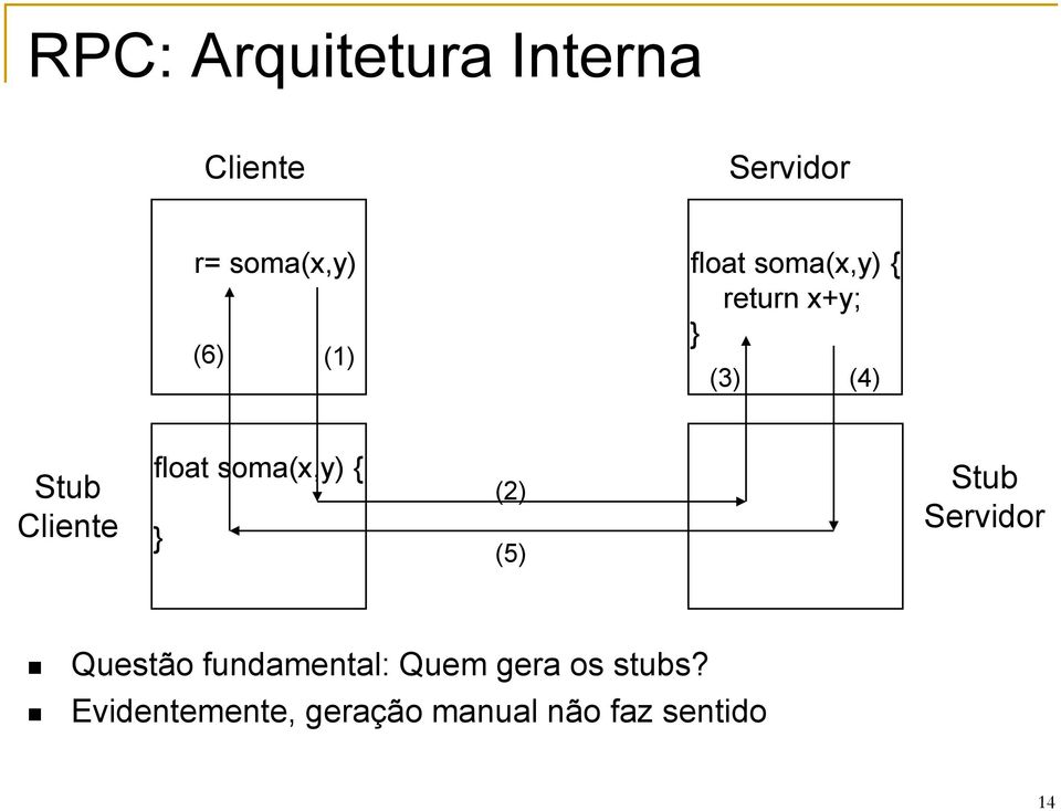 float soma(x,y) { } (2) (5) Stub Servidor Questão