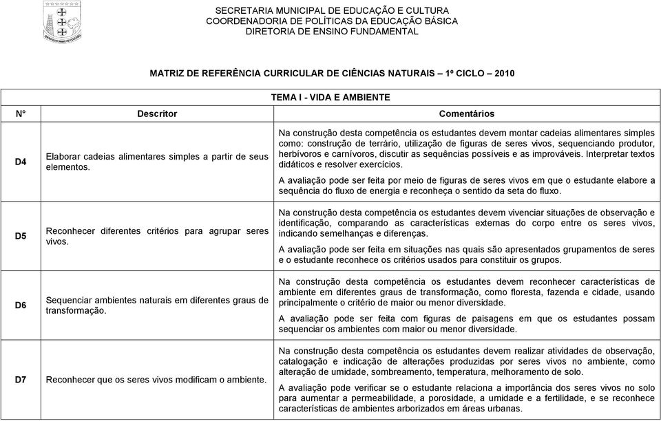 Na construção desta competência os estudantes devem montar cadeias alimentares simples como: construção de terrário, utilização de figuras de seres vivos, sequenciando produtor, herbívoros e