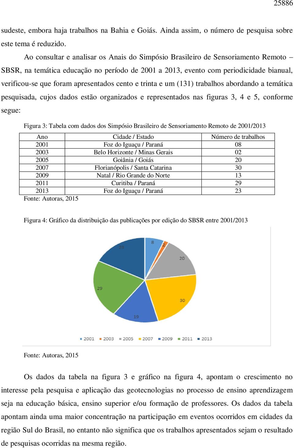 apresentados cento e trinta e um (131) trabalhos abordando a temática pesquisada, cujos dados estão organizados e representados nas figuras 3, 4 e 5, conforme segue: Figura 3: Tabela com dados dos