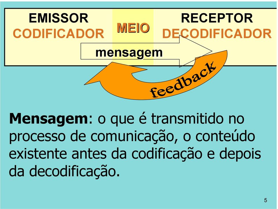 processo de comunicação, o conteúdo existente