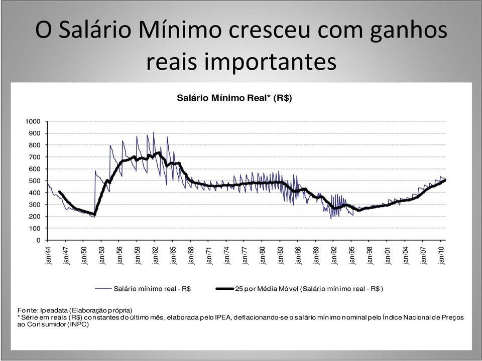 jan/07 jan/10 Salário mínimo real - R$ 25 por Média Móvel (Salário mínimo real - R$ ) Fonte: Ipeadata (Elaboração própria) * Série em