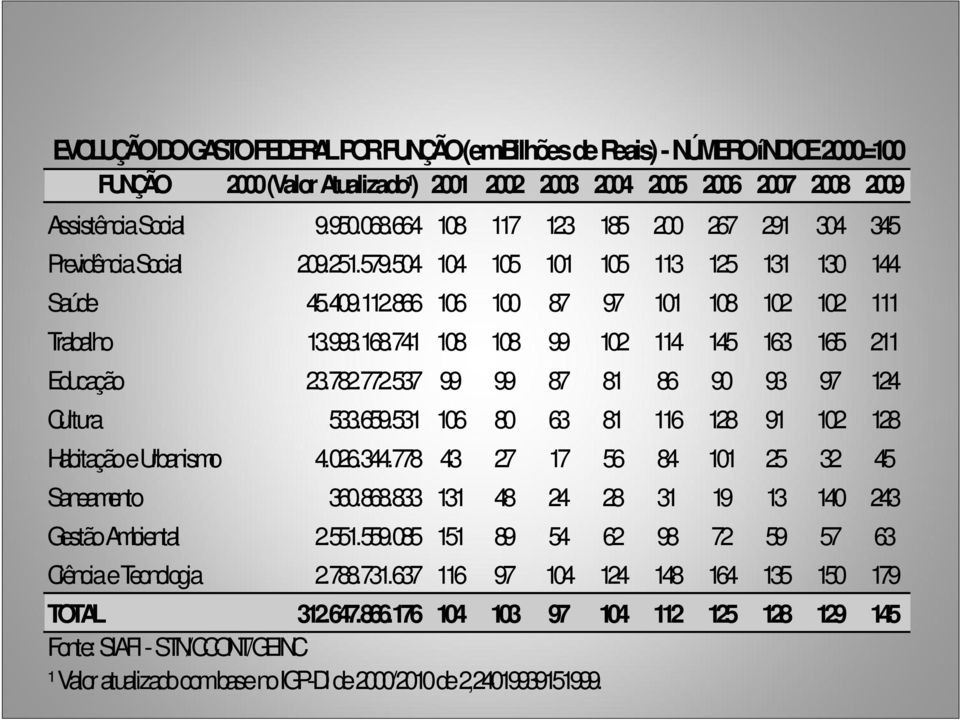741 108 108 99 102 114 145 163 165 211 Educação 23.782.772.537 99 99 87 81 86 90 93 97 124 Cultura 533.659.531 106 80 63 81 116 128 91 102 128 Habitação e Urbanismo 4.026.344.
