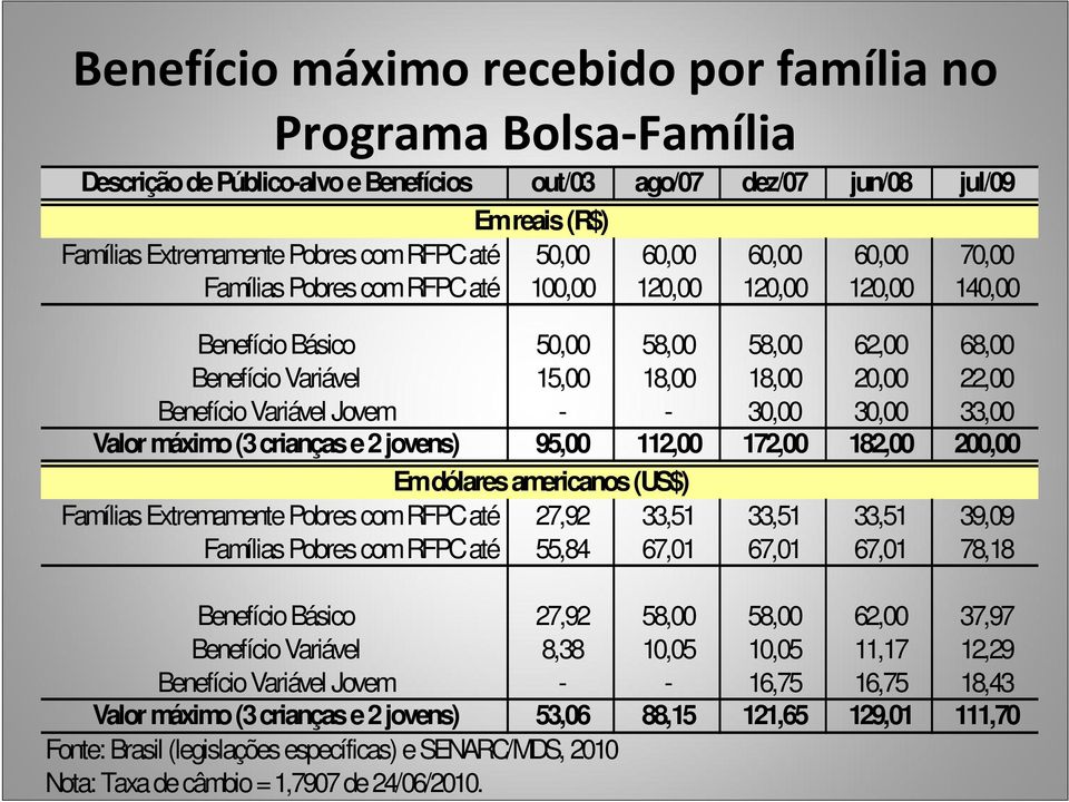 Variável Jovem - - 30,00 30,00 33,00 Valor máximo (3 crianças e 2 jovens) 95,00 112,00 172,00 182,00 200,00 Em dólares americanos (US$) Famílias Extremamente Pobres com RFPC até 27,92 33,51 33,51