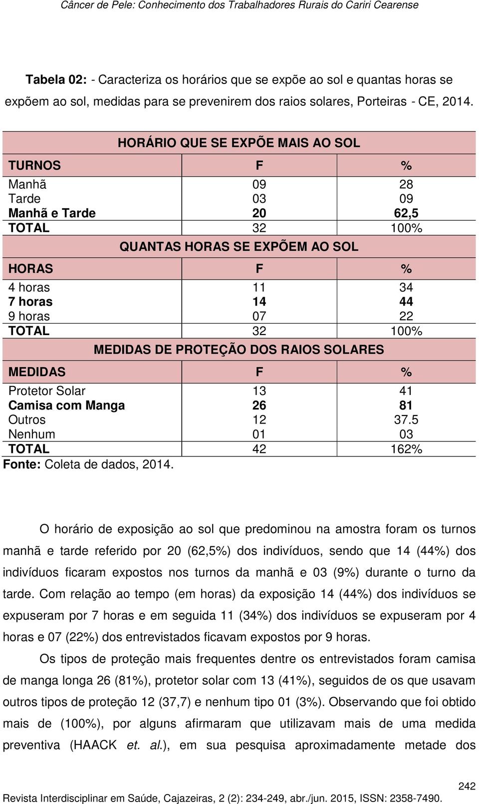 100% MEDIDAS DE PROTEÇÃO DOS RAIOS SOLARES MEDIDAS F % Protetor Solar 13 41 Camisa com Manga 26 81 Outros 12 37.5 Nenhum 01 03 TOTAL 42 162% Fonte: Coleta de dados, 2014.