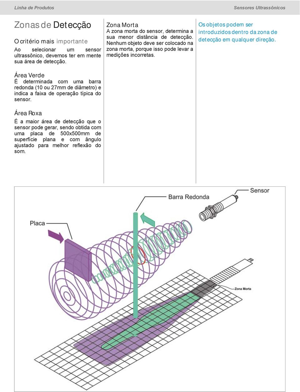 Área Roxa É a maior área de detecção que o sensor pode gerar, sendo obtida com uma placa de 500x500mm de superfície plana e com ângulo ajustado para melhor reflexão do