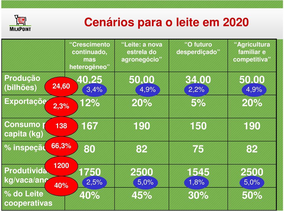 Agricultura familiar e competitiva 40,25 50,00 34,00 50,00 3,4% 4,9% 2,2% 4,9% 12% 20% 5% 20% 167 190 150 190 80