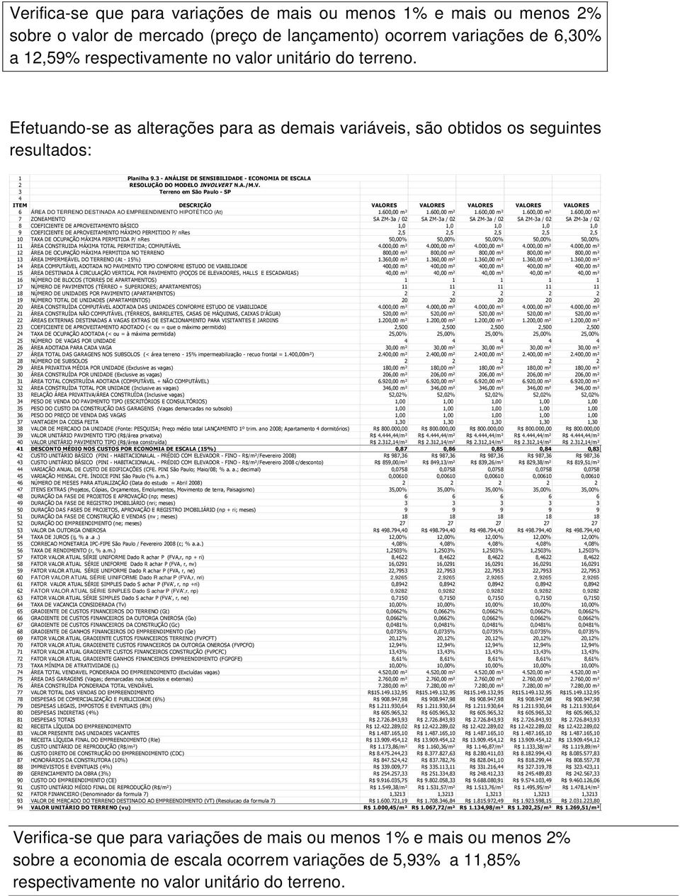 LVERT N.A./M.V. 3 Terreno em SÑo Paulo - SP 4 ITEM DESCRIÇÉO VALORES VALORES VALORES VALORES VALORES 6 ÁREA DO TERRENO DESTINADA AO EMPREENDIMENTO HIPOTÉTICO (At) 1.600,00 mä 1.