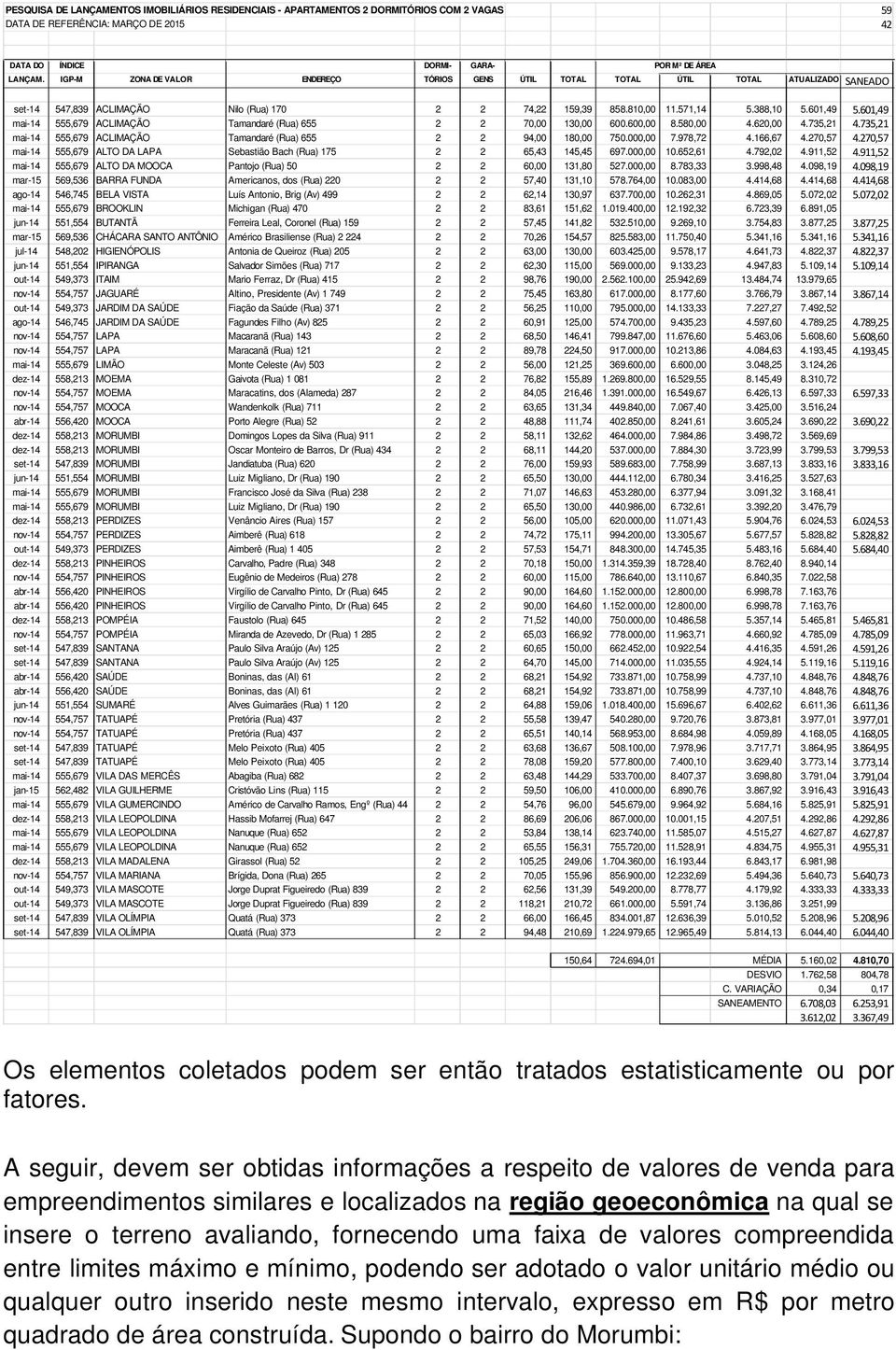 601,49 mai-14 555,679 ACLIMAÇÃO Tamandaré (Rua) 655 2 2 70,00 130,00 600.600,00 8.580,00 4.620,00 4.735,21 4.735,21 mai-14 555,679 ACLIMAÇÃO Tamandaré (Rua) 655 2 2 94,00 180,00 750.000,00 7.978,72 4.