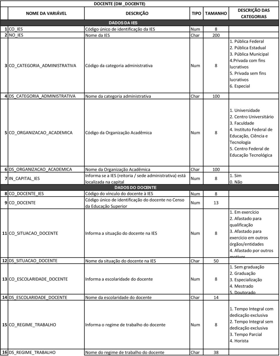 Privada com fins lucrativos 5. Privada sem fins lucrativos 6. Especial 5 CO_ORGANIZACAO_ACADEMICA Código da Organização Acadêmica 1. Universidade 2. Centro Universitário 3. Faculdade 4.