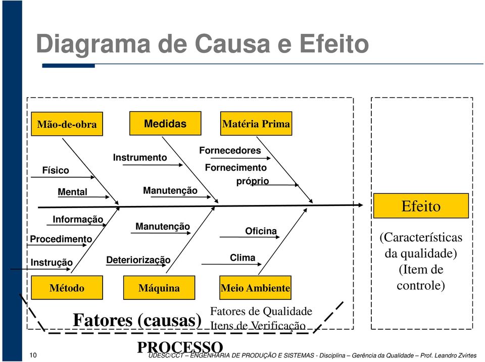 Ambiente Efeito (Características da qualidade) (Item de controle) Fatores (causas) PROCESSO Fatores de Qualidade