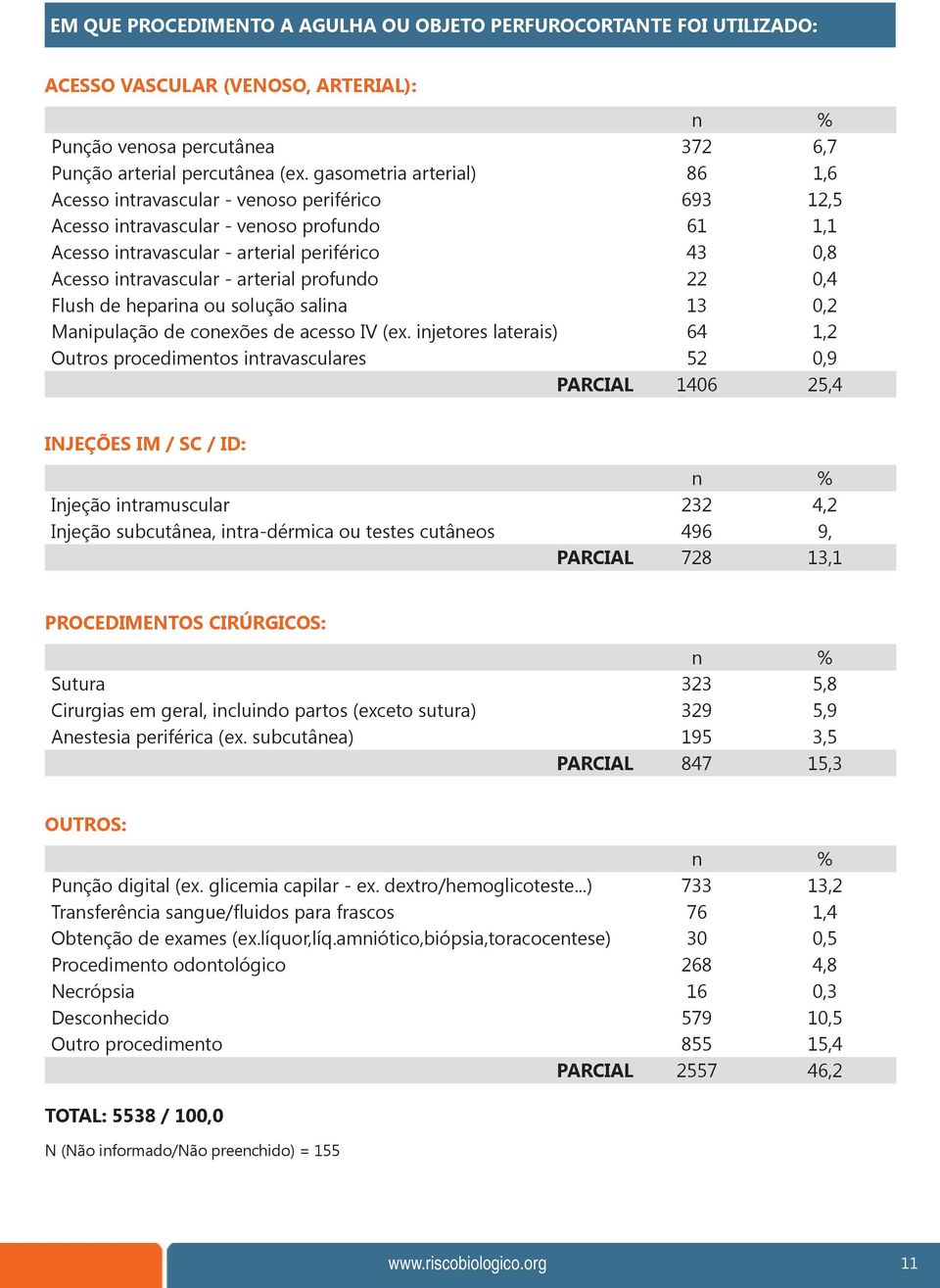 arterial profundo 22 0,4 Flush de heparina ou solução salina 13 0,2 Manipulação de conexões de acesso IV (ex.