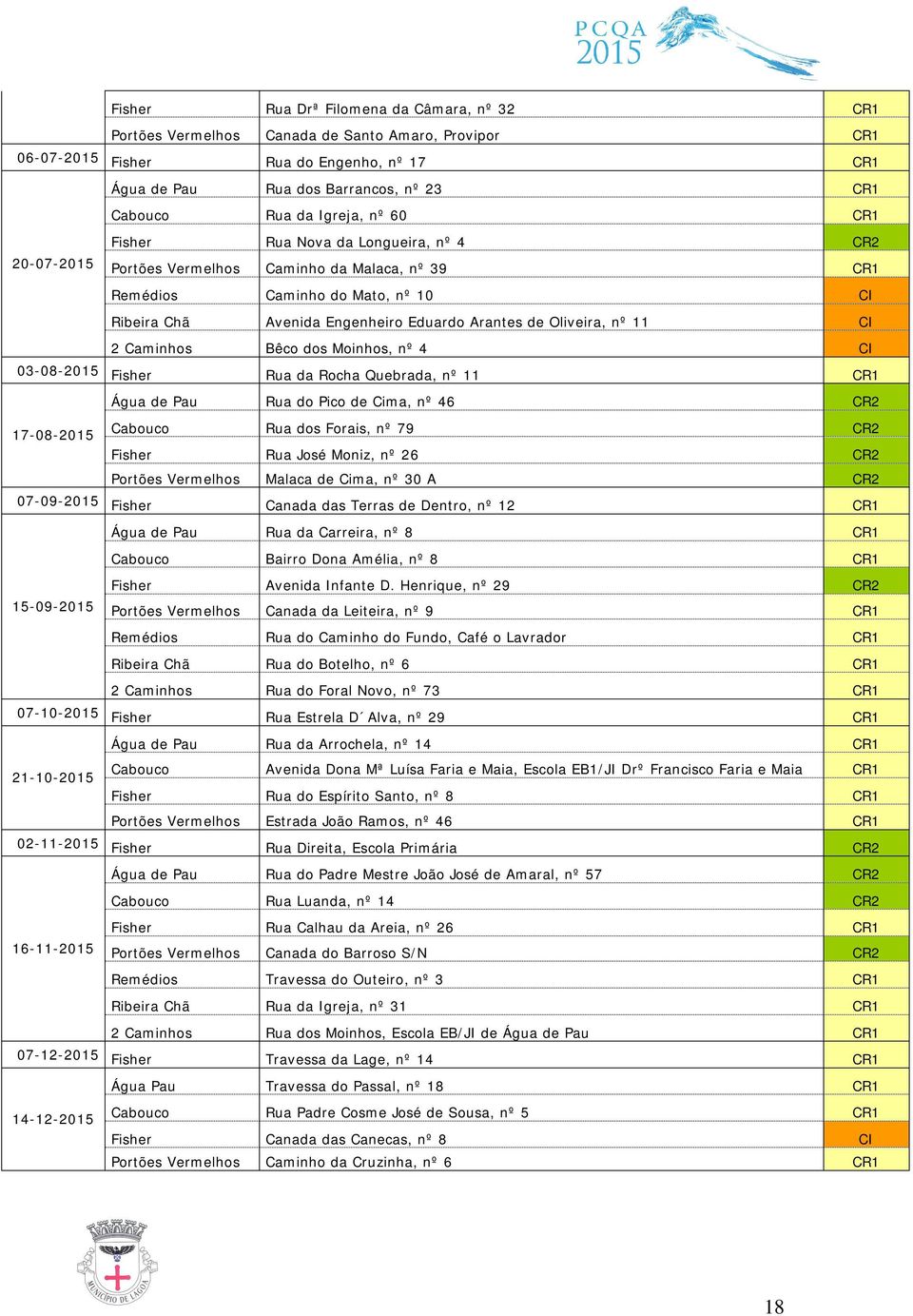 Oliveira, nº 11 CI 2 Caminhos Bêco dos Moinhos, nº 4 CI 03-08-2015 Fisher Rua da Rocha Quebrada, nº 11 CR1 Água de Pau Rua do Pico de Cima, nº 46 CR2 17-08-2015 Cabouco Rua dos Forais, nº 79 CR2
