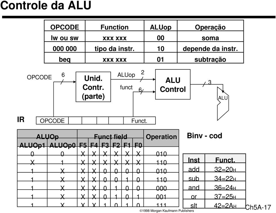 Op Funct field Operation Op Op0 F5 F4 F3 F2 F F0 0 0 X X X X X X 00 X X X X X X X 0 X X X 0 0 0 0 00 X X X 0