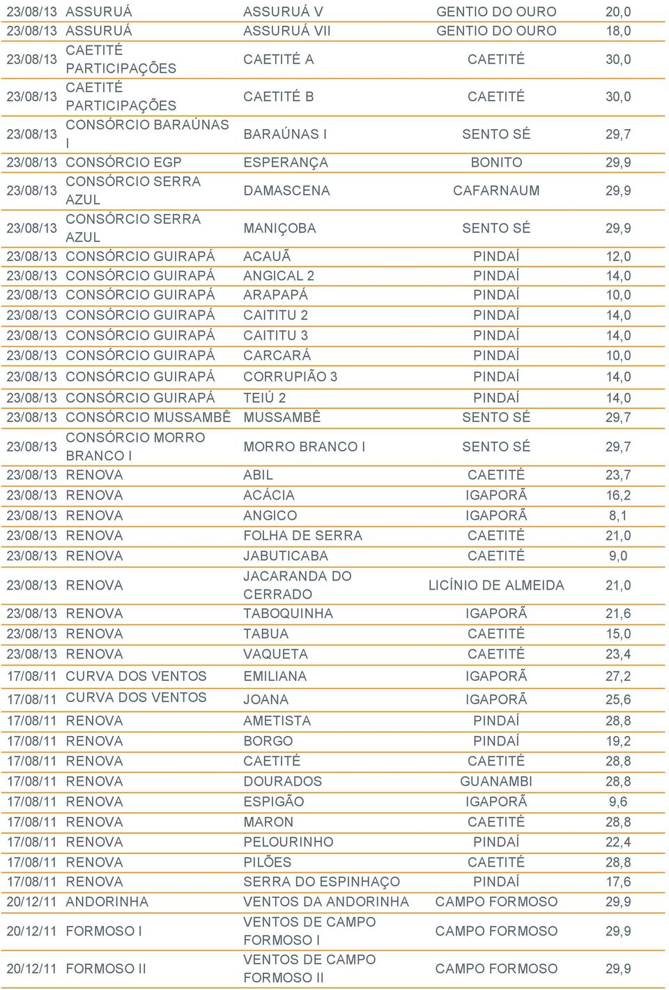 ARAPAPÁ PNDAÍ 10,0 CONSÓRCO GURAPÁ CATTU 2 PNDAÍ 14,0 CONSÓRCO GURAPÁ CATTU 3 PNDAÍ 14,0 CONSÓRCO GURAPÁ CARCARÁ PNDAÍ 10,0 CONSÓRCO GURAPÁ CORRUPÃO 3 PNDAÍ 14,0 CONSÓRCO GURAPÁ TEÚ 2 PNDAÍ 14,0