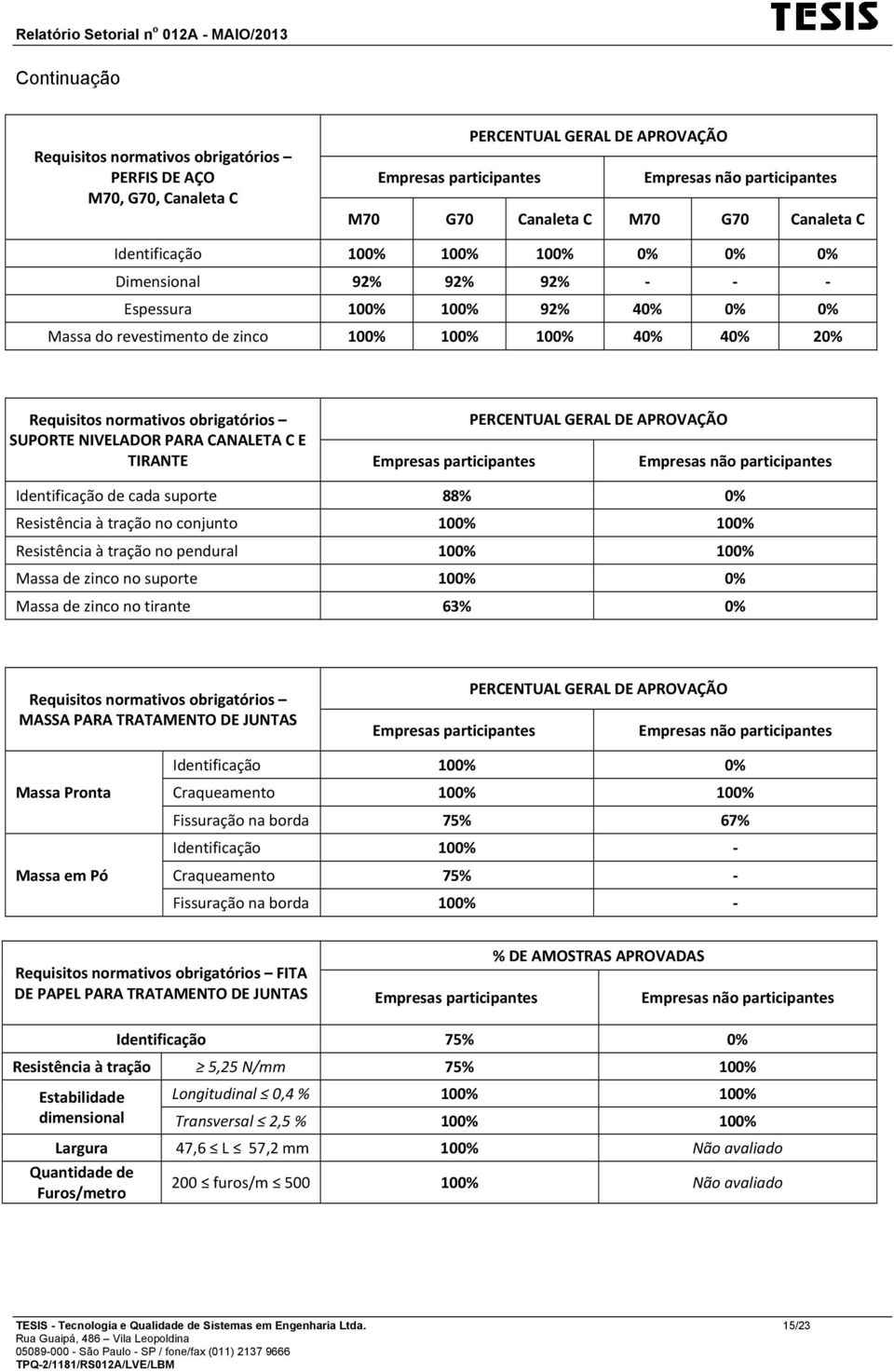 Empresas participantes PERCENTUAL GERAL DE APROVAÇÃO Empresas não participantes Identificação de cada suporte 88% 0% Resistência à tração no conjunto Resistência à tração no pendural Massa de zinco