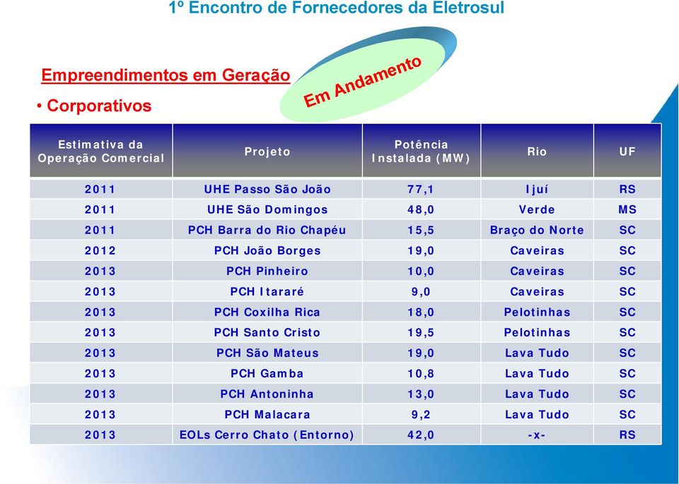 10,0 Caveiras SC 2013 PCH Itararé 9,0 Caveiras SC 2013 PCH Coxilha Rica 18,0 Pelotinhas SC 2013 PCH Santo Cristo 19,5 Pelotinhas SC 2013 PCH São Mateus