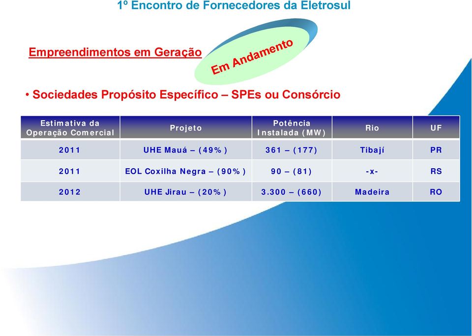 Instalada (MW) Rio UF 2011 UHE Mauá (49%) 361 (177) Tibají PR 2011 EOL
