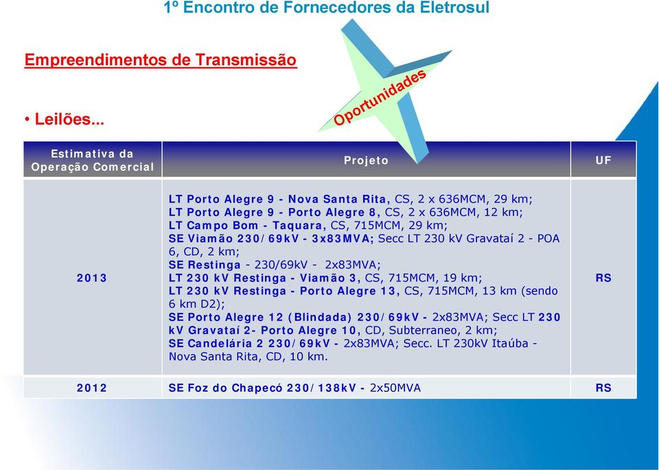 Campo Bom - Taquara, CS, 715MCM, 29 km; SE Viamão 230/69kV - 3x83MVA; Secc LT 230 kv Gravataí 2 - POA 6, CD, 2 km; SE Restinga - 230/69kV - 2x83MVA; LT 230 kv Restinga - Viamão 3, CS,