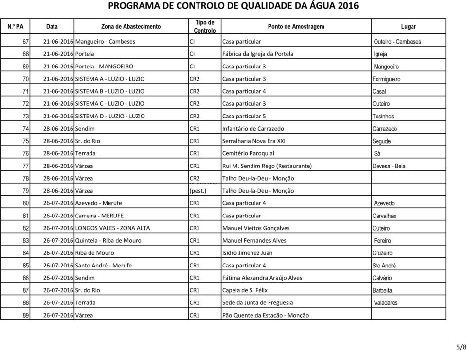 21-06-2016 SISTEMA C - LUZIO - LUZIO CR2 Casa particular 3 Outeiro 73 21-06-2016 SISTEMA D - LUZIO - LUZIO CR2 Casa particular 5 Tosinhos 74 28-06-2016 Sendim CR1 Infantário de Carrazedo Carrazedo 75