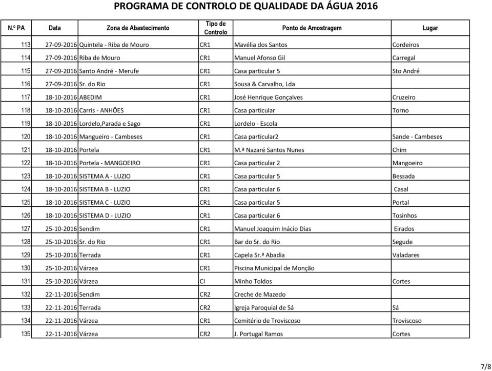 do Rio CR1 Sousa & Carvalho, Lda 117 18-10-2016 ABEDIM CR1 José Henrique Gonçalves Cruzeiro 118 18-10-2016 Carris - ANHÕES CR1 Casa particular Torno 119 18-10-2016 Lordelo,Parada e Sago CR1 Lordelo -