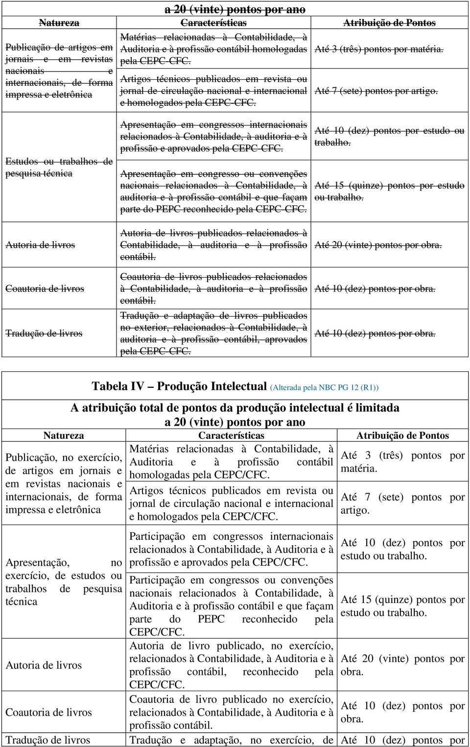 nacionais e internacionais, de forma impressa e eletrônica Artigos técnicos publicados em revista ou jornal de circulação nacional e internacional e homologados pela CEPC-CFC.