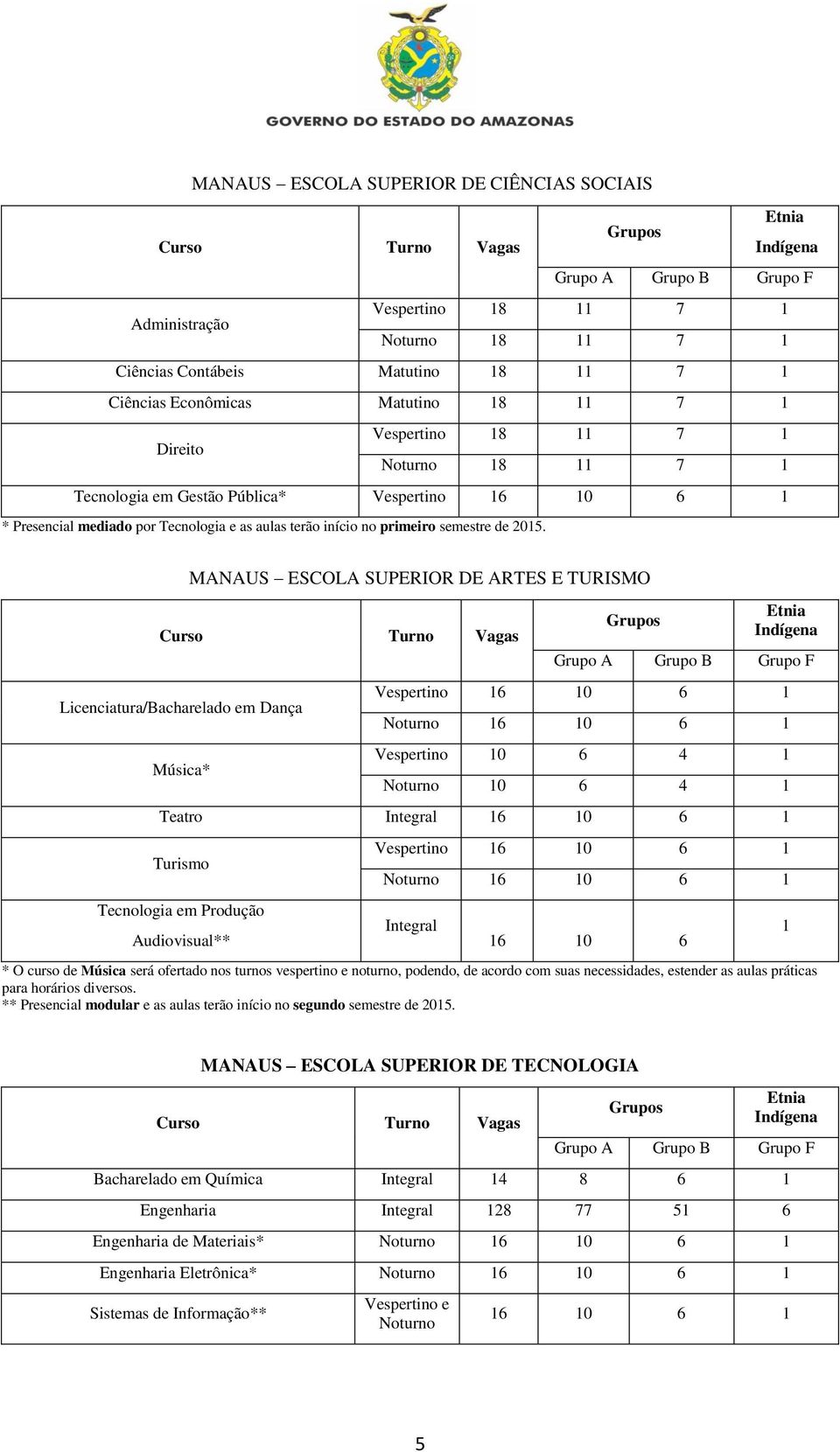 MANAUS ESCOLA SUPERIOR DE ARTES E TURISMO Licenciatura/Bacharelado em Dança Música* Vespertino 16 10 6 1 Noturno 16 10 6 1 Vespertino 10 6 4 1 Noturno 10 6 4 1 Teatro Integral 16 10 6 1 Turismo